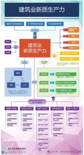 一張圖把建筑業新質生產力講清楚